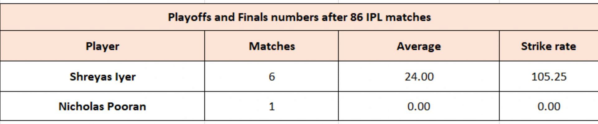 Shreyas Iyer vs Nicholas Pooran - Clutch Numbers